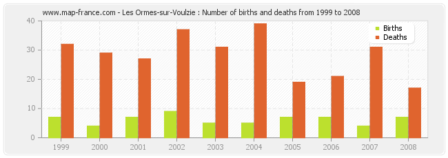 Les Ormes-sur-Voulzie : Number of births and deaths from 1999 to 2008